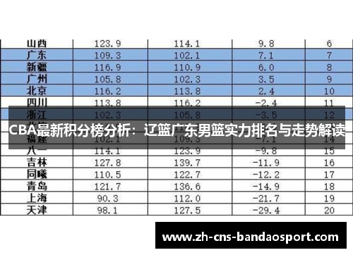 CBA最新积分榜分析：辽篮广东男篮实力排名与走势解读